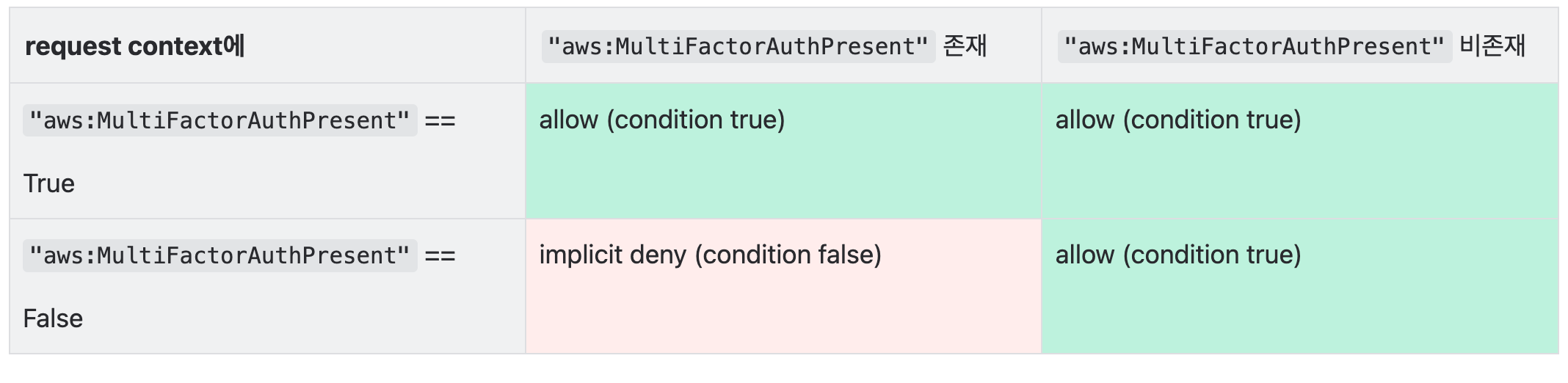 BoolIfExists condition behavior